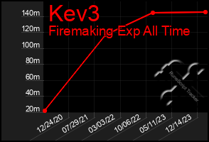 Total Graph of Kev3