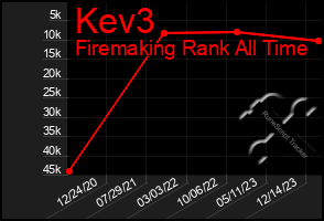 Total Graph of Kev3