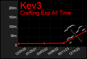 Total Graph of Kev3