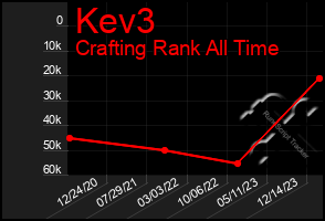 Total Graph of Kev3