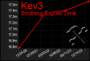 Total Graph of Kev3