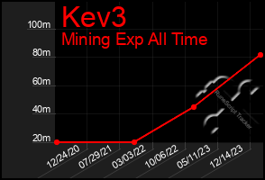 Total Graph of Kev3