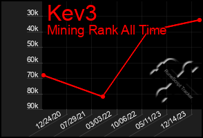 Total Graph of Kev3