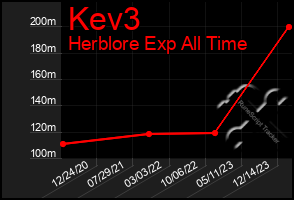 Total Graph of Kev3