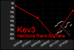 Total Graph of Kev3