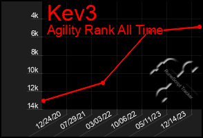 Total Graph of Kev3