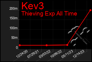 Total Graph of Kev3