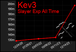 Total Graph of Kev3