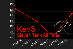 Total Graph of Kev3