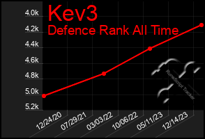 Total Graph of Kev3