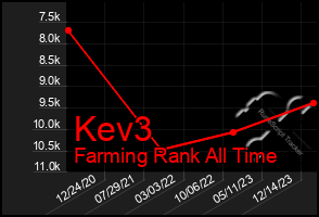 Total Graph of Kev3