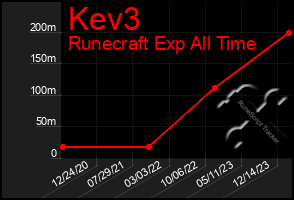 Total Graph of Kev3