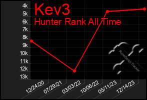 Total Graph of Kev3