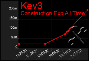 Total Graph of Kev3