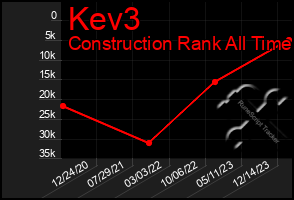 Total Graph of Kev3