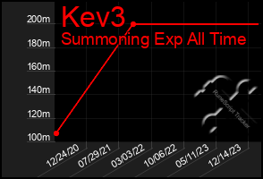 Total Graph of Kev3