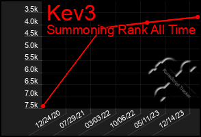 Total Graph of Kev3