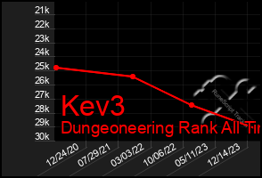 Total Graph of Kev3