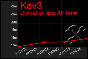 Total Graph of Kev3