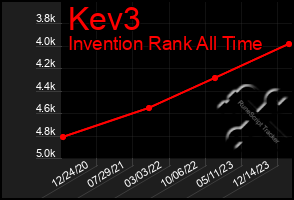 Total Graph of Kev3