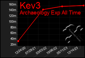 Total Graph of Kev3