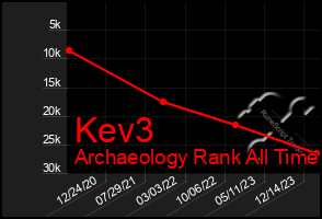 Total Graph of Kev3