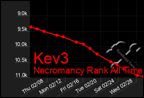 Total Graph of Kev3