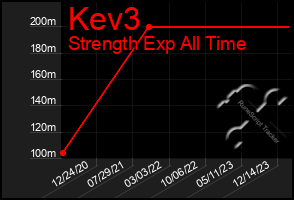 Total Graph of Kev3