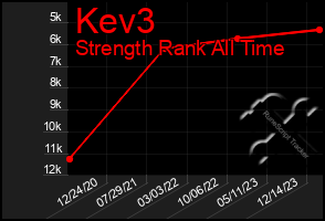 Total Graph of Kev3