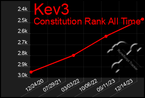 Total Graph of Kev3