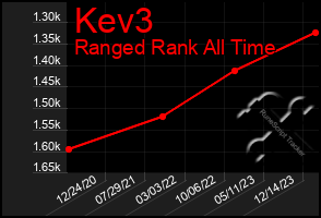 Total Graph of Kev3