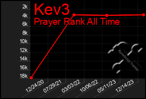 Total Graph of Kev3