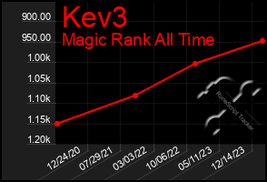 Total Graph of Kev3