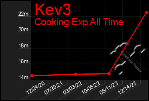 Total Graph of Kev3