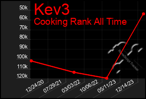 Total Graph of Kev3