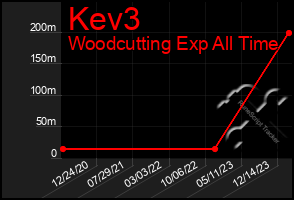 Total Graph of Kev3