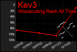 Total Graph of Kev3