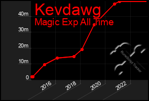 Total Graph of Kevdawg