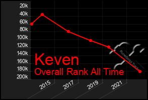 Total Graph of Keven