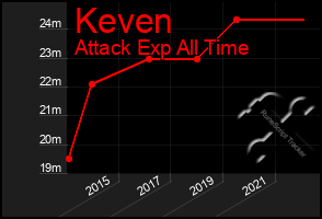 Total Graph of Keven