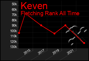 Total Graph of Keven