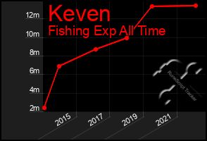 Total Graph of Keven