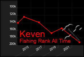 Total Graph of Keven