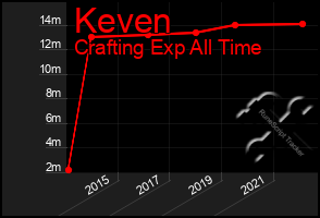 Total Graph of Keven