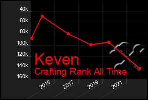 Total Graph of Keven