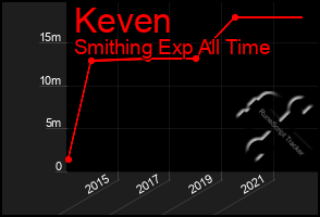 Total Graph of Keven