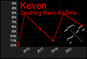 Total Graph of Keven