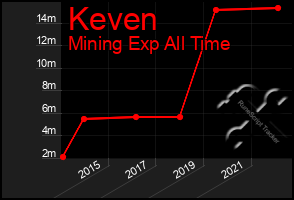 Total Graph of Keven