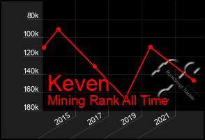 Total Graph of Keven