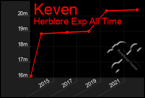 Total Graph of Keven